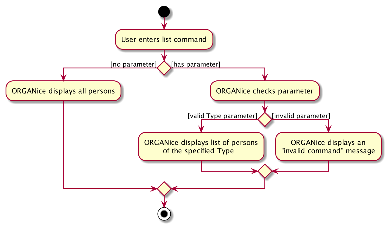 ListActivityDiagram