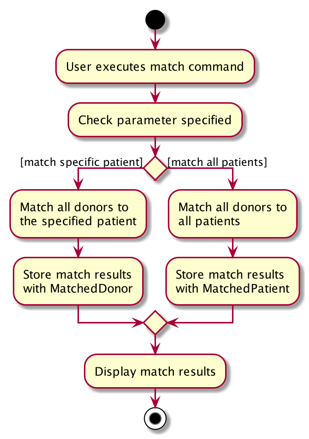 MatchActivityDiagram