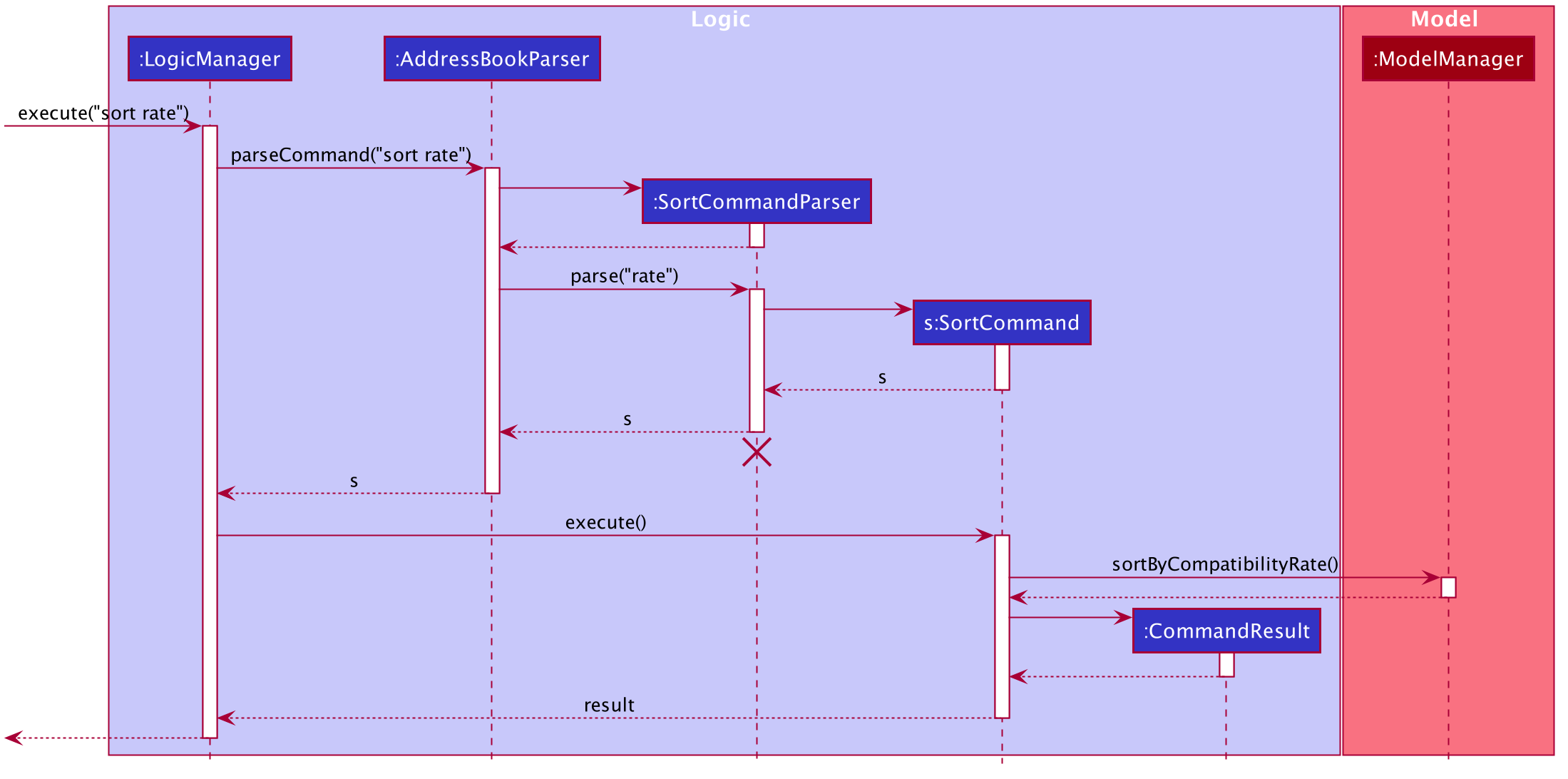 SortSequenceDiagram